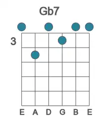Guitar voicing #0 of the Gb 7 chord